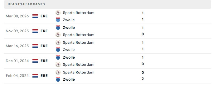 Nhận định, Soi kèo Sparta Rotterdam vs PEC Zwolle 1h00 ngày 05/09: Bắt tay chia điểm - Ảnh 3