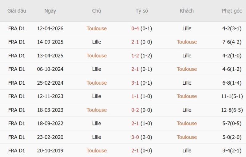 Nhận định, Soi kèo Toulouse vs Lille 1h45 ngày 3/9: Khách lại đè chủ - Ảnh 5