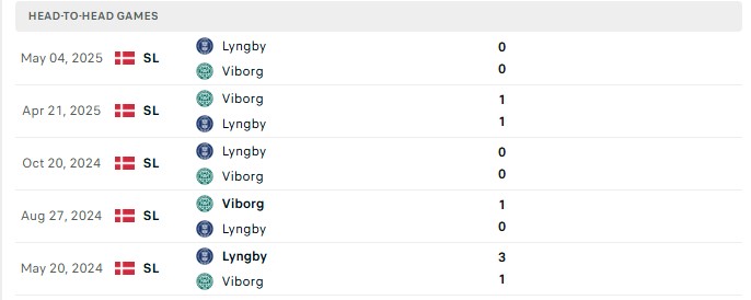 Nhận định, Soi kèo Viborg vs Lyngby 0h00 ngày 05/09: Tân binh yếu đuối - Ảnh 3