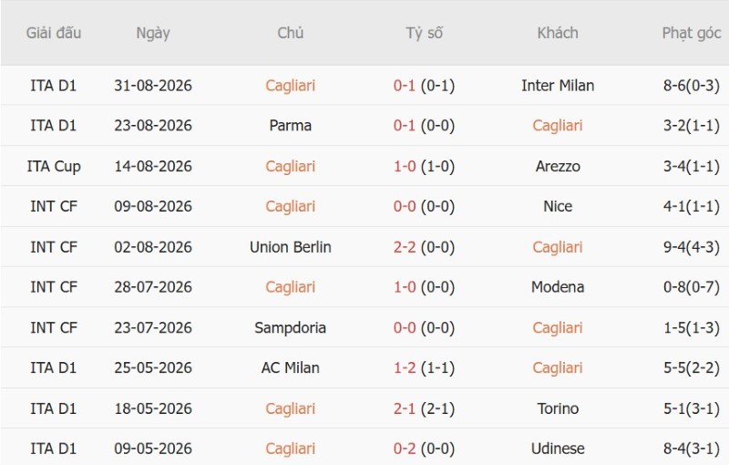 Soi kèo phạt góc Cagliari vs Hellas Verona, 2h00 ngày 4/9 - Ảnh 3