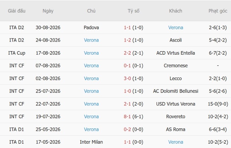 Soi kèo phạt góc Cagliari vs Hellas Verona, 2h00 ngày 4/9 - Ảnh 4