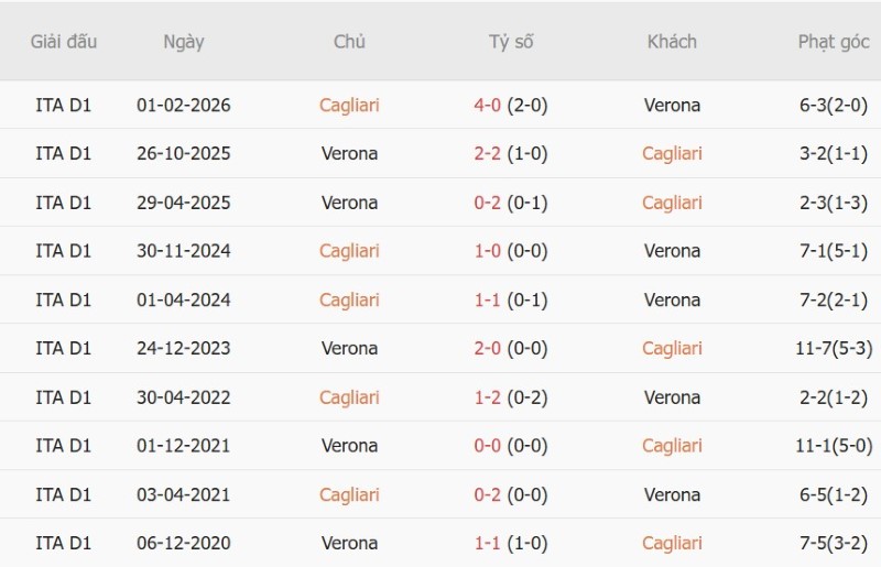 Soi kèo phạt góc Cagliari vs Hellas Verona, 2h00 ngày 4/9 - Ảnh 5