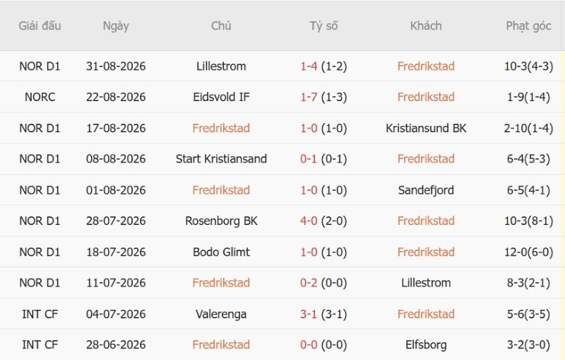 Soi kèo phạt góc Fredrikstad vs Bodo Glimt, 0h00 ngày 5/9 - Ảnh 3