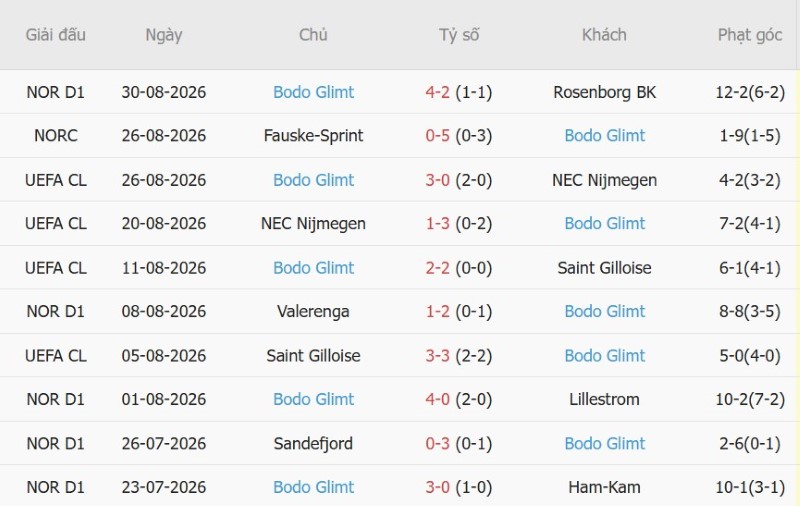 Soi kèo phạt góc Fredrikstad vs Bodo Glimt, 0h00 ngày 5/9 - Ảnh 4