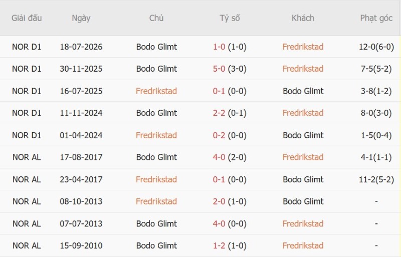 Soi kèo phạt góc Fredrikstad vs Bodo Glimt, 0h00 ngày 5/9 - Ảnh 5