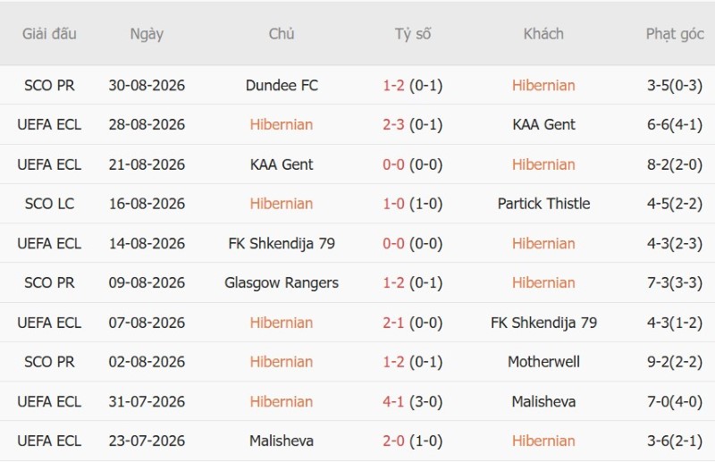 Soi kèo phạt góc Hibernian vs Hearts, 1h45 ngày 4/9 - Ảnh 3