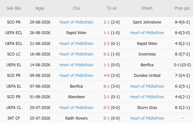 Soi kèo phạt góc Hibernian vs Hearts, 1h45 ngày 4/9 - Ảnh 4