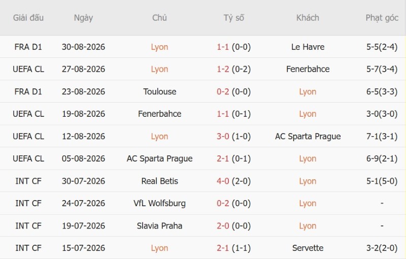 Soi kèo phạt góc Lyon vs Auxerre, 0h00 ngày 5/9 - Ảnh 3
