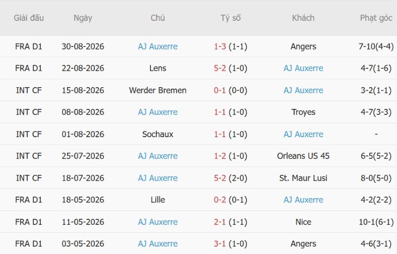 Soi kèo phạt góc Lyon vs Auxerre, 0h00 ngày 5/9 - Ảnh 4