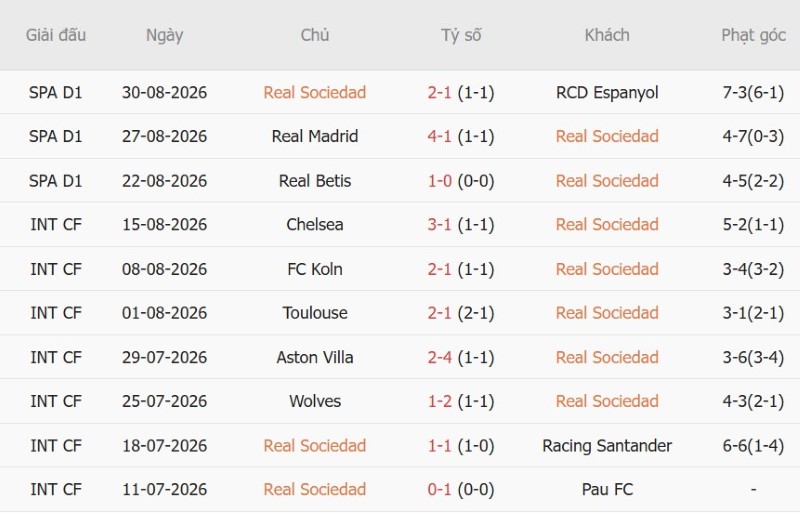 Soi kèo phạt góc Sociedad vs Celta Vigo, 2h00 ngày 4/9 - Ảnh 3