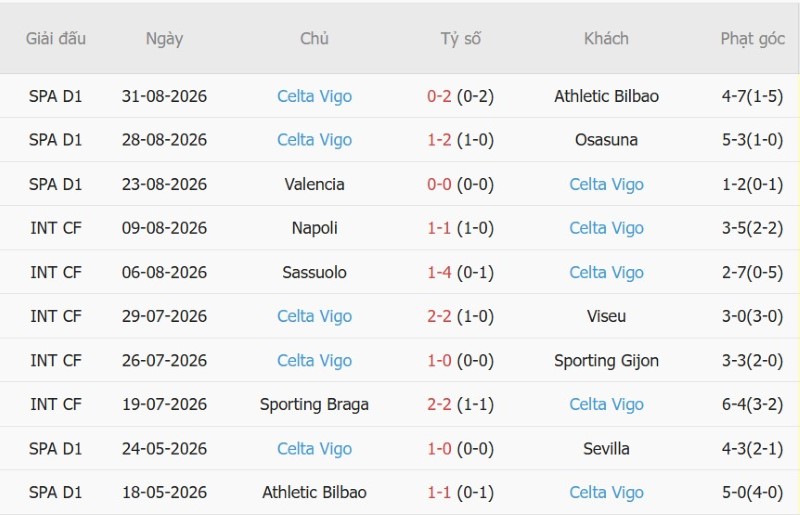Soi kèo phạt góc Sociedad vs Celta Vigo, 2h00 ngày 4/9 - Ảnh 4