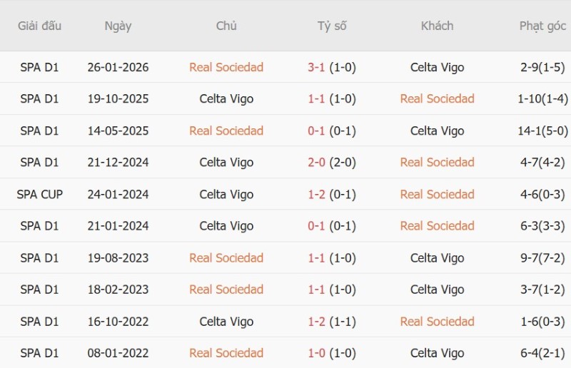 Soi kèo phạt góc Sociedad vs Celta Vigo, 2h00 ngày 4/9 - Ảnh 5