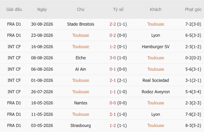 Soi kèo phạt góc Toulouse vs Lille, 1h45 ngày 3/9 - Ảnh 3