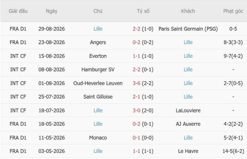 Soi kèo phạt góc Toulouse vs Lille, 1h45 ngày 3/9 - Ảnh 4