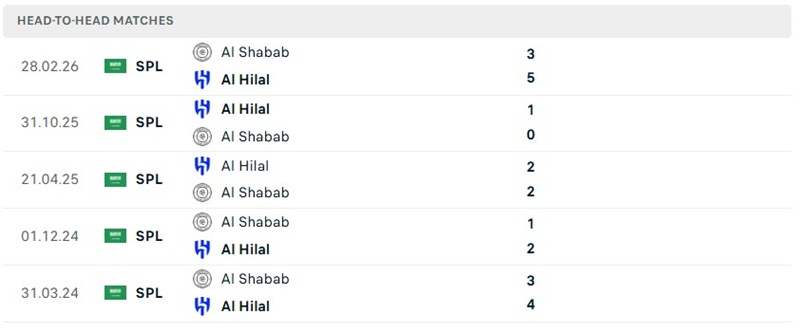 Nhận định, Soi kèo Al-Shabab vs Al Hilal 01h00 ngày 05/09: Đội khách thăng hoa - Ảnh 3