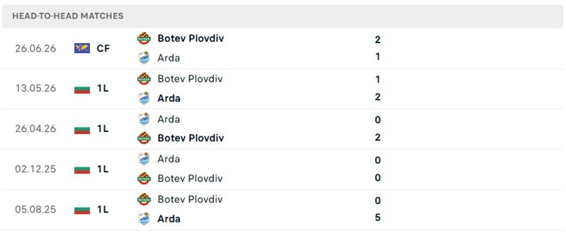 Nhận định, Soi kèo Arda Kardzhali vs Botev Plovdiv 01h15 ngày 05/09: Tiếp tục thăng hoa - Ảnh 3