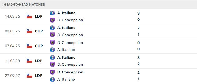 Nhận định, Soi kèo Concepcion vs Audax Italiano 07h30 ngày 05/09: Chủ nhà tất thắng - Ảnh 3