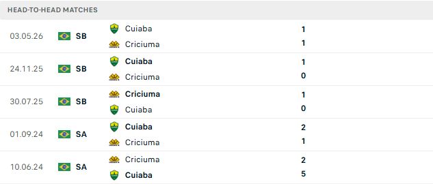 Nhận định, Soi kèo Criciuma vs Cuiaba 05h30 ngày 05/09: 3 điểm cho chủ nhà - Ảnh 3
