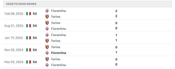 Nhận định, Soi kèo Fiorentina vs Torino 20h00 ngày 05/09: Ghìm chân dưới vực - Ảnh 3