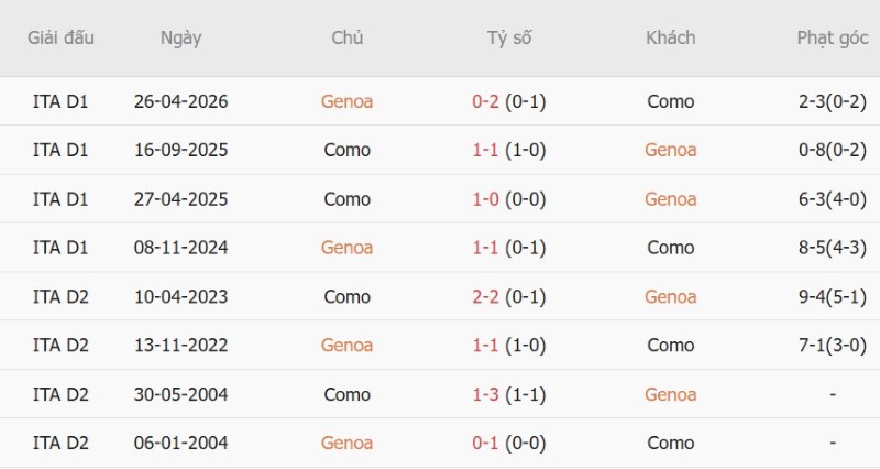 Nhận định, Soi kèo Genoa vs Como 1h45 ngày 5/9: Khó cản Como - Ảnh 5