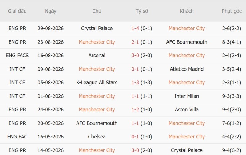 Nhận định, Soi kèo Man City vs Coventry 21h00 ngày 5/9: Hủy diệt tân binh - Ảnh 3