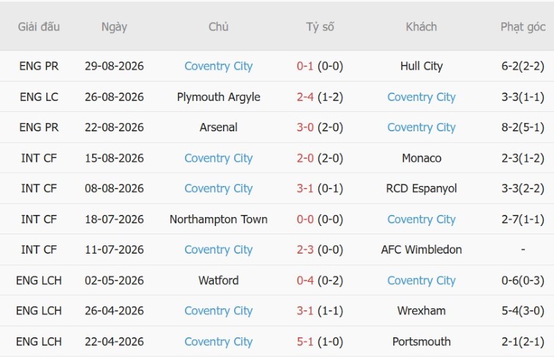 Nhận định, Soi kèo Man City vs Coventry 21h00 ngày 5/9: Hủy diệt tân binh - Ảnh 4