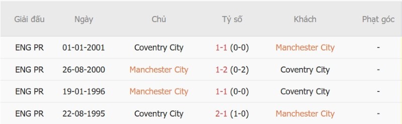 Nhận định, Soi kèo Man City vs Coventry 21h00 ngày 5/9: Hủy diệt tân binh - Ảnh 5