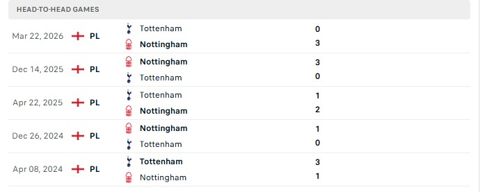 Nhận định, Soi kèo Nottingham vs Tottenham 21h00 ngày 05/09: Cảnh báo Gà trống - Ảnh 3