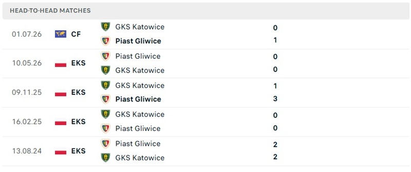 Nhận định, Soi kèo Piast Gliwice vs Katowice 01h30 ngày 05/09: Không có khoảng cách - Ảnh 3