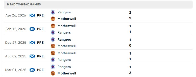 Nhận định, Soi kèo Rangers vs Motherwell 21h00 ngày 05/09: Căng thẳng tột độ - Ảnh 3