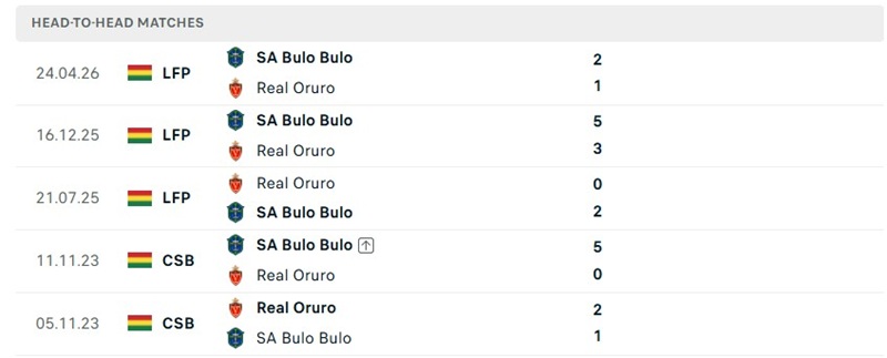 Nhận định, Soi kèo Real Oruro vs San Antonio 02h00 ngày 05/09: Khó tạo áp lực - Ảnh 3