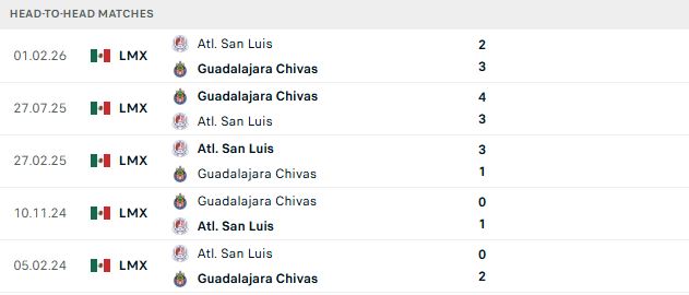 Nhận định, Soi kèo San Luis vs Guadalajara 06h00 ngày 06/09: Át vía chủ nhà - Ảnh 3