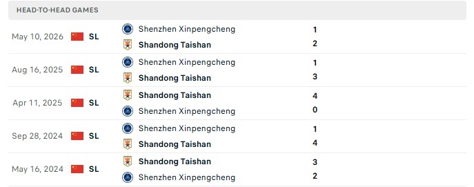 Nhận định, Soi kèo Shandong Taishan vs Shenzhen Peng City 19h00 ngày 05/09: Tiếp nối khởi sắc - Ảnh 3