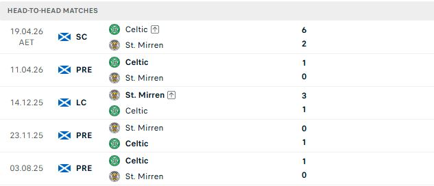 Nhận định, Soi kèo St Mirren vs Celtic 02h00 ngày 06/09: Bắt nạt chủ nhà - Ảnh 3