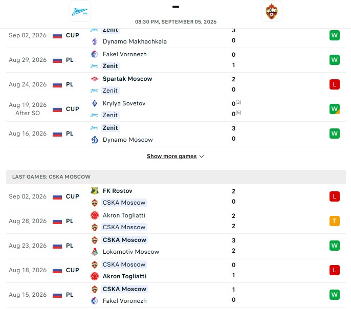 Nhận định, Soi kèo Zenit vs CSKA Moscow 20h30 ngày 05/09: Nối dài bất bại - Ảnh 2