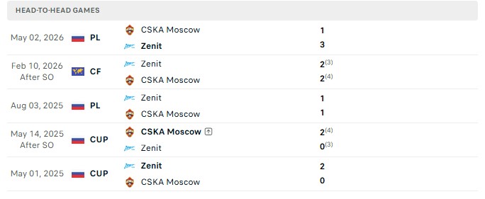 Nhận định, Soi kèo Zenit vs CSKA Moscow 20h30 ngày 05/09: Nối dài bất bại - Ảnh 3