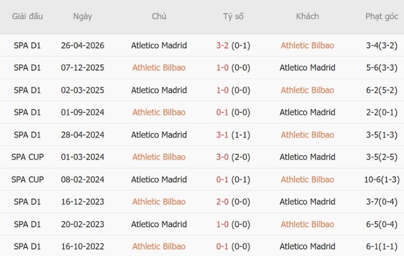 Soi kèo phạt góc Bilbao vs Atletico Madrid, 21h15 ngày 5/9 - Ảnh 5