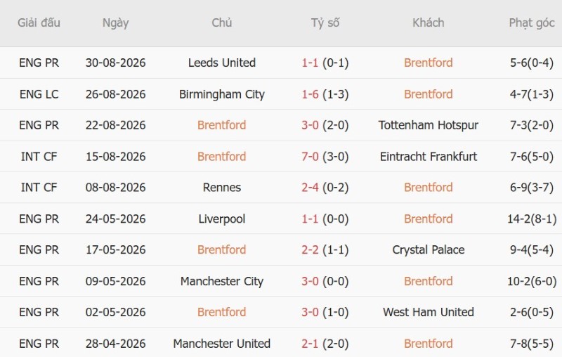 Soi kèo phạt góc Brentford vs Sunderland, 21h00 ngày 5/9 - Ảnh 3