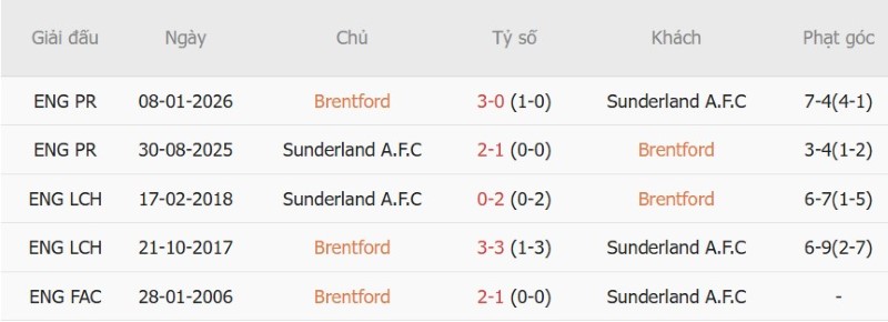 Soi kèo phạt góc Brentford vs Sunderland, 21h00 ngày 5/9 - Ảnh 5