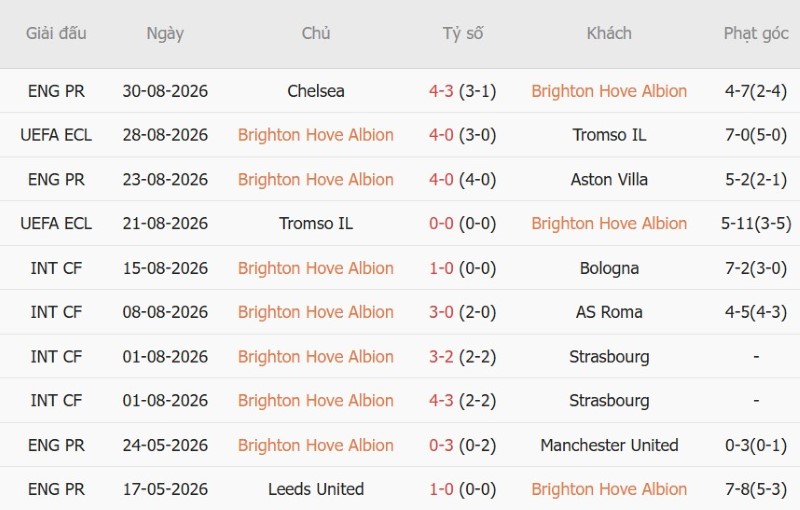 Soi kèo phạt góc Brighton vs Leeds, 21h00 ngày 5/9 - Ảnh 3