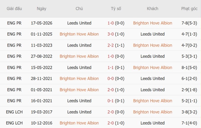 Soi kèo phạt góc Brighton vs Leeds, 21h00 ngày 5/9 - Ảnh 5