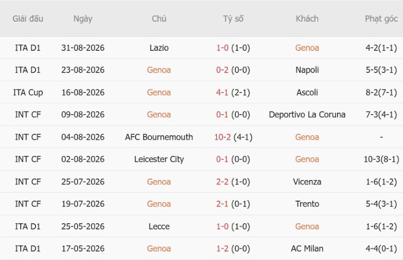 Soi kèo phạt góc Genoa vs Como, 1h45 ngày 5/9 - Ảnh 3