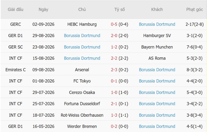 Soi kèo phạt góc Hoffenheim vs Dortmund, 20h30 ngày 5/9 - Ảnh 4