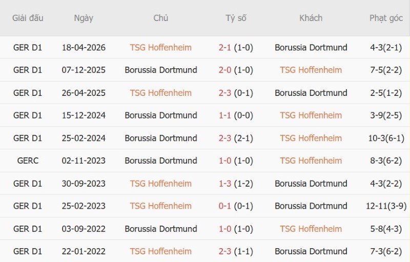 Soi kèo phạt góc Hoffenheim vs Dortmund, 20h30 ngày 5/9 - Ảnh 5