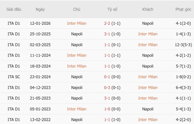 Soi kèo phạt góc Inter Milan vs Napoli, 23h00 ngày 5/9 - Ảnh 5