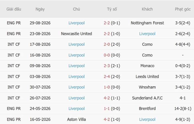 Soi kèo phạt góc Ipswich vs Liverpool, 2h00 ngày 5/9 - Ảnh 4
