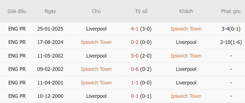 Soi kèo phạt góc Ipswich vs Liverpool, 2h00 ngày 5/9 - Ảnh 5