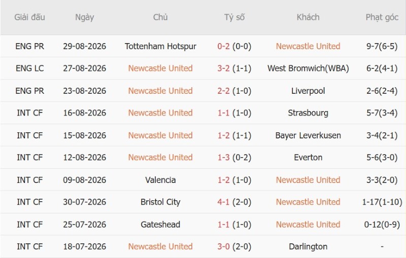 Soi kèo phạt góc Newcastle vs Bournemouth, 18h30 ngày 5/9 - Ảnh 3