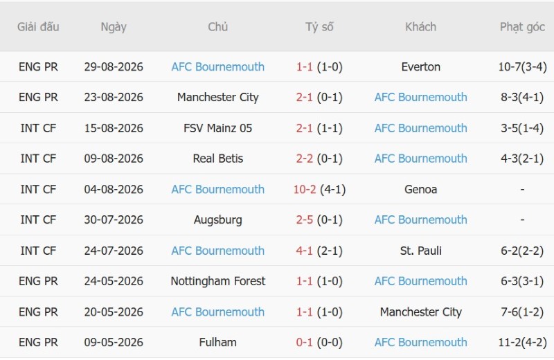 Soi kèo phạt góc Newcastle vs Bournemouth, 18h30 ngày 5/9 - Ảnh 4