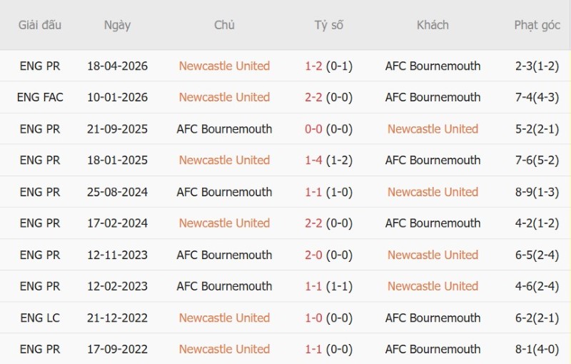 Soi kèo phạt góc Newcastle vs Bournemouth, 18h30 ngày 5/9 - Ảnh 5
